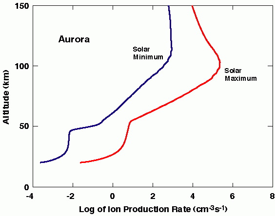 Ion Production Diagram