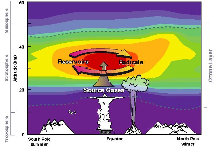 Ozone formation location
